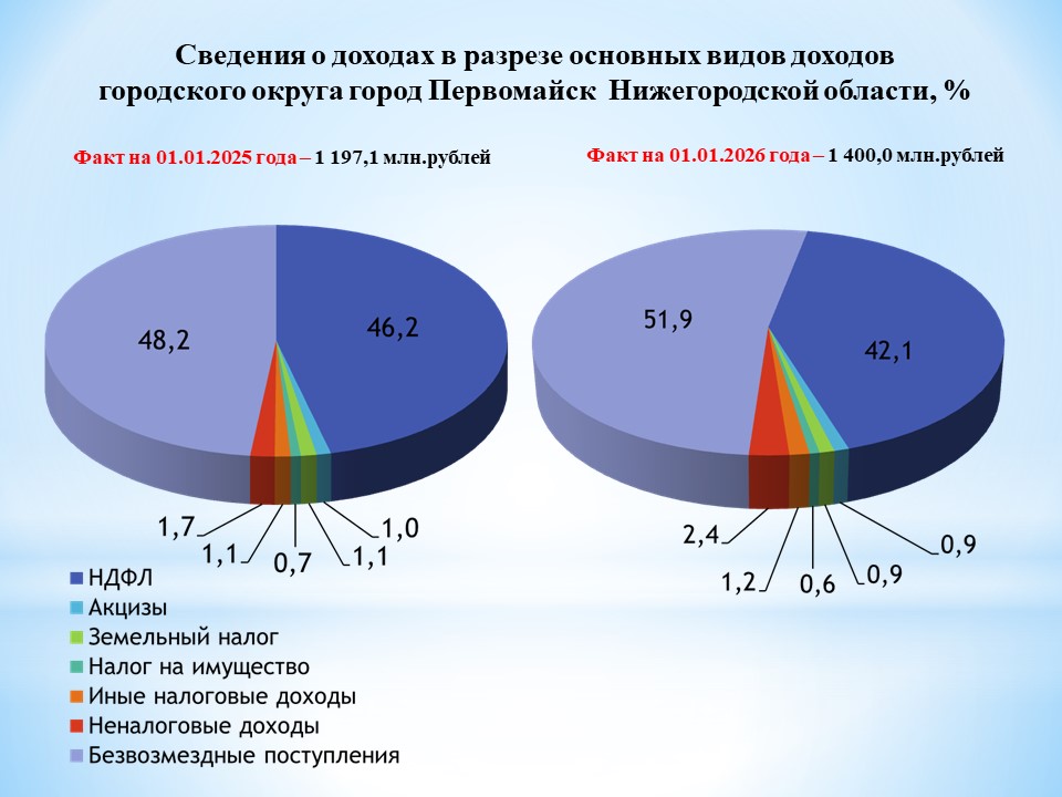 /upload/uf/271/8ogk4029cxu2499qkhos6cz310hj23f9/сведения о доходах на 01.01.2026.jpg